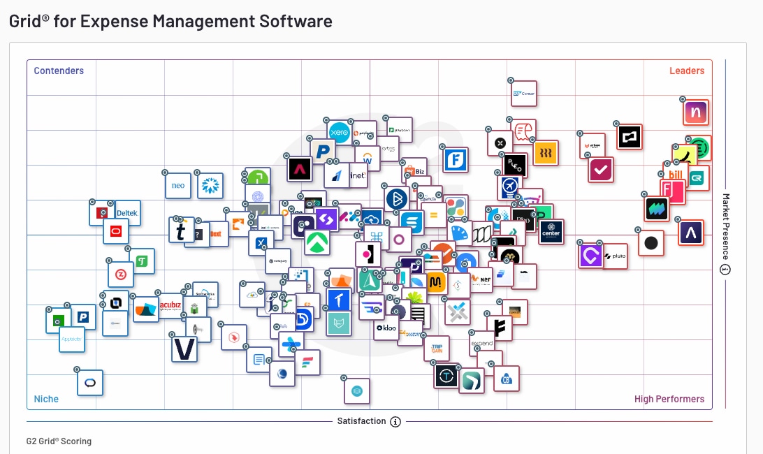 Illustration of SAP Concur against its competitors on a G2 grid