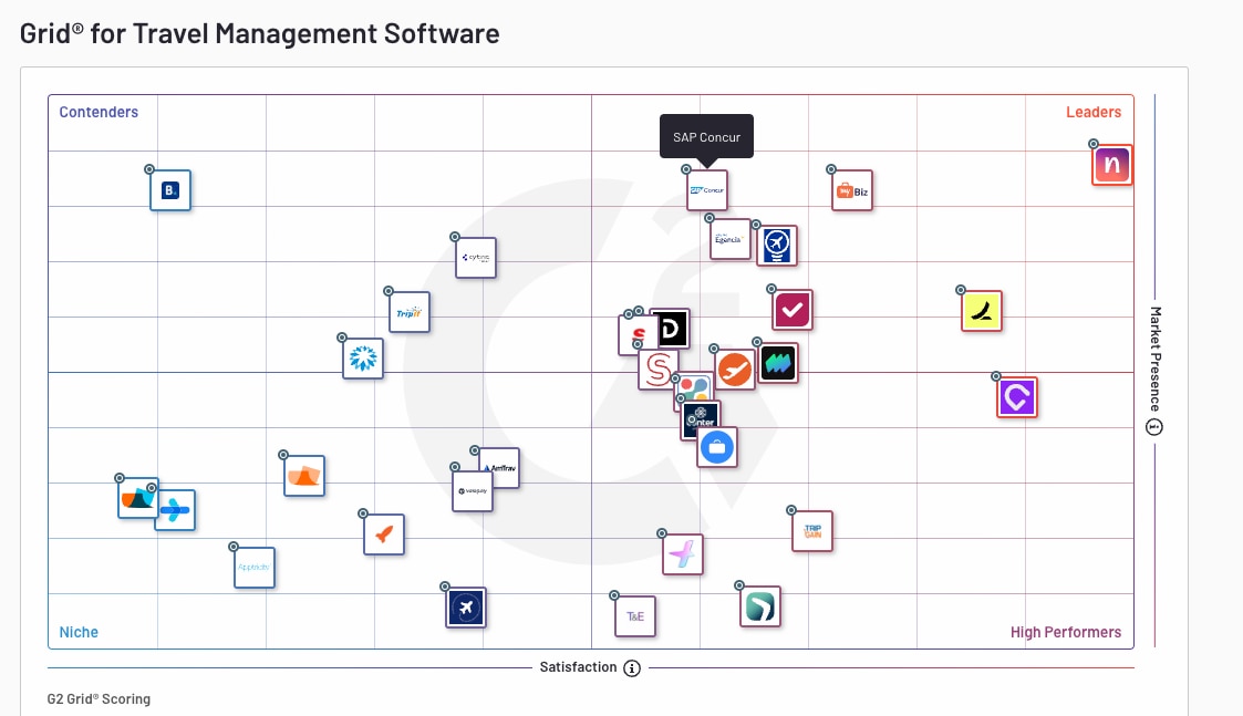 G2 Grid Report travel management