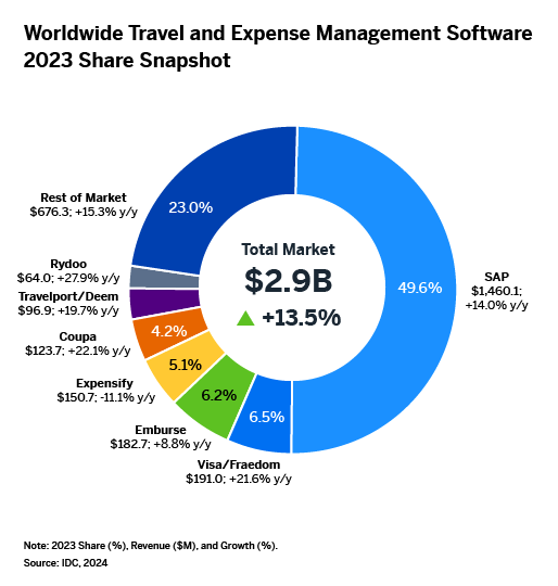 travel and expense management software market share